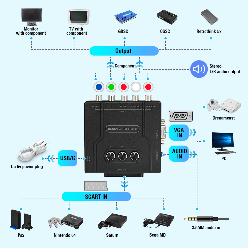 Konwerter RGBS VGA na YPBPR Co – Retro Gaming Unit recenzja i cena